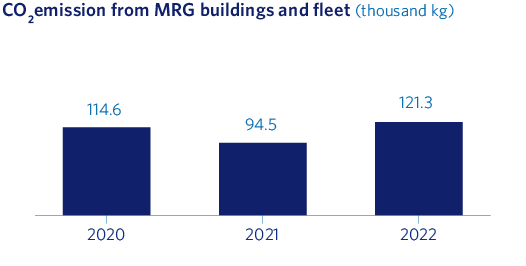 O2emission from MRG buildings and fleet