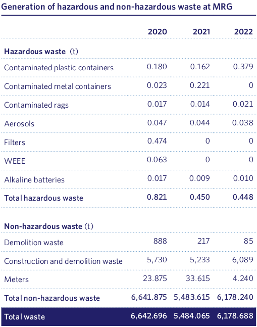 Generation of hazardous and non-hazardous waste at MRG