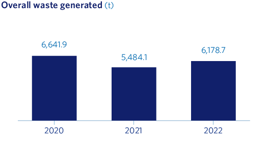 Overall waste generated