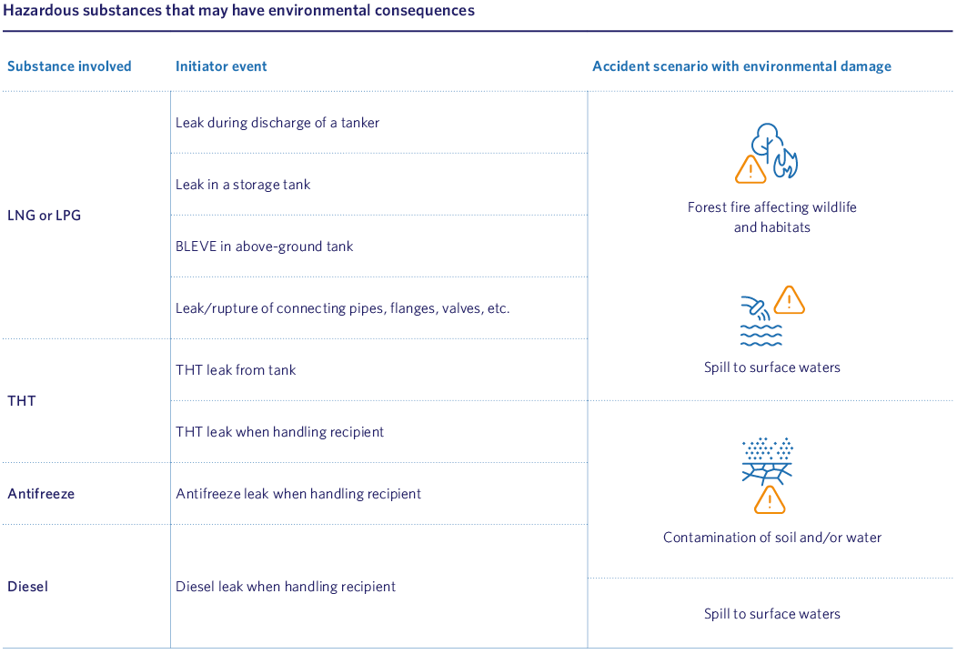 Hazardous substances that may have environmental consequences