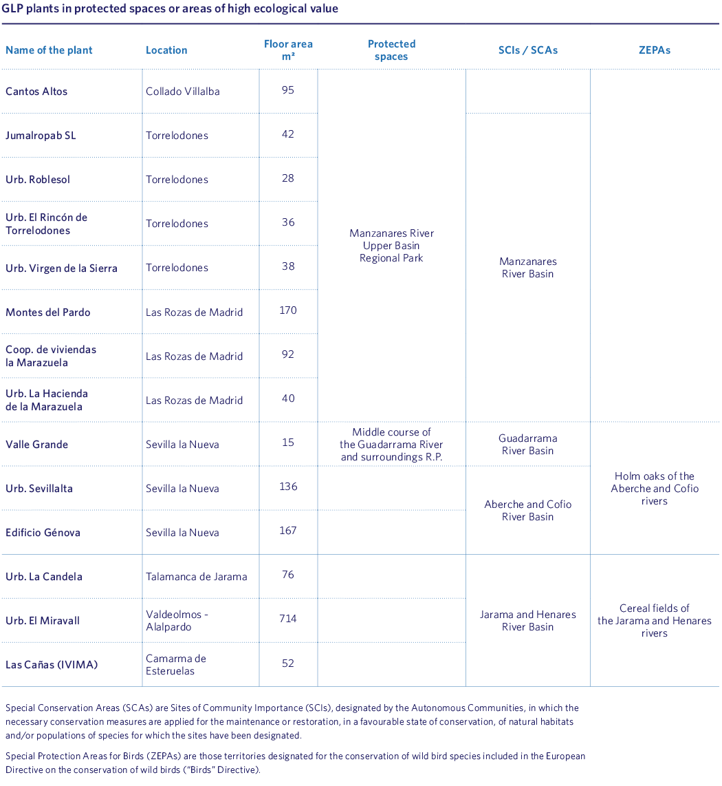 GLP plants in protected spaces or areas of high ecological value