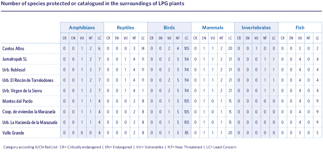 Number of species protected or catalogued in the surroundings of LPG plants