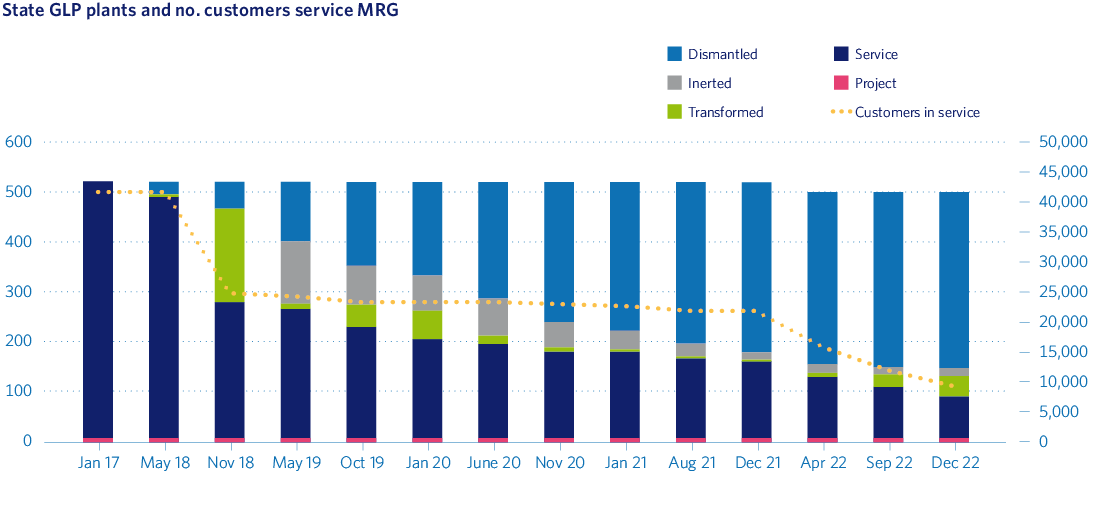 State GLP plants and no. customers service MRG